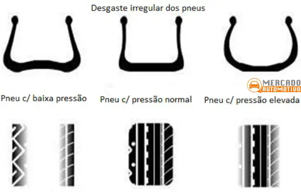 calibragem dos pneus